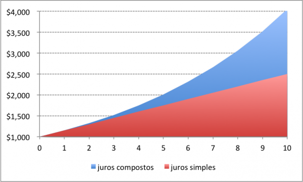 Juros Compostos A F Rmula Para Ficar Rico B Ssola Do Investidor