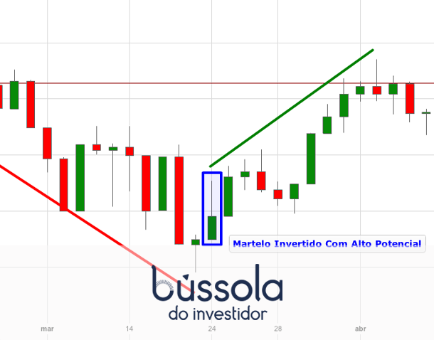 Gráfico de martelo invertido