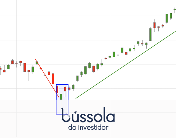 Gráfico mostra como se forma o candlestick martelo