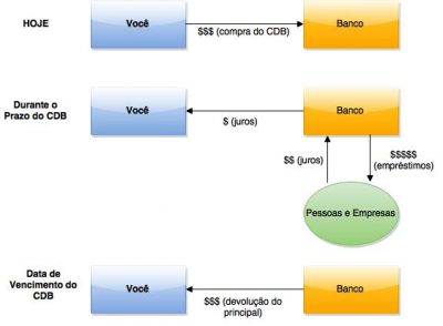 Guia Do Investimento Em CDB: Tudo O Que Você Deve Saber | Bússola Do ...