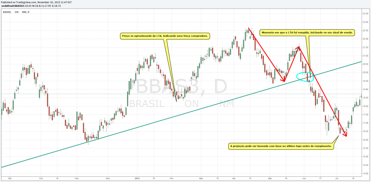 Lta Linha De Tendência De Alta Bússola Do Investidor 8553