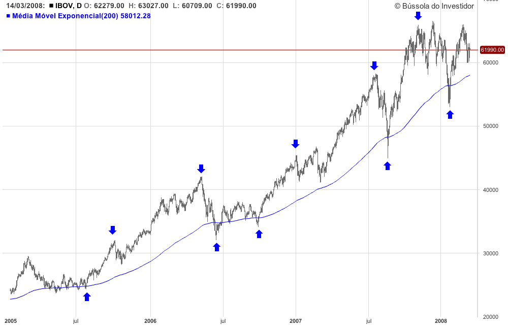 Como Combinar Indicadores De Análise Técnica Bússola Do Investidor 0571